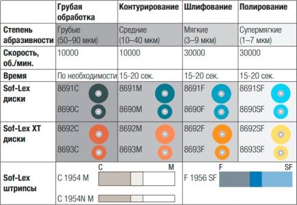 Диски полировочные Соф-Лекс 8690SF (d9,5 мм), 3М (50шт.)